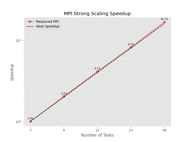 MPI strong-scaling speedup tracking ideal up to 48 tasks