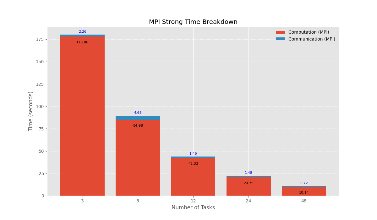 MPI time breakdown: computation dominates, communication stays small and decreases with task count