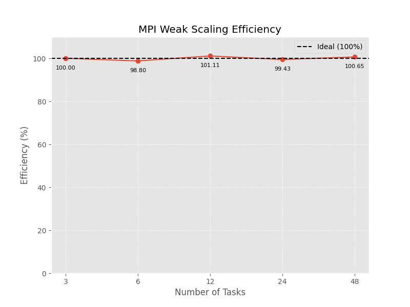 MPI weak-scaling efficiency near 100% up to 48 tasks