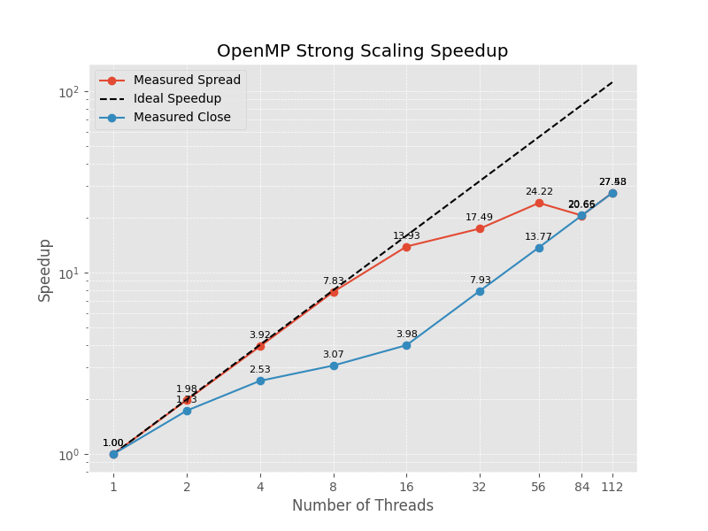 OpenMP speedup on Leonardo: spread binding above close until bandwidth saturates near 27x