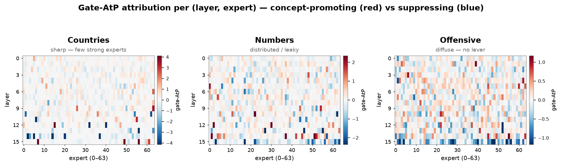 Gate attribution maps for countries, numbers, and an offensive-word concept