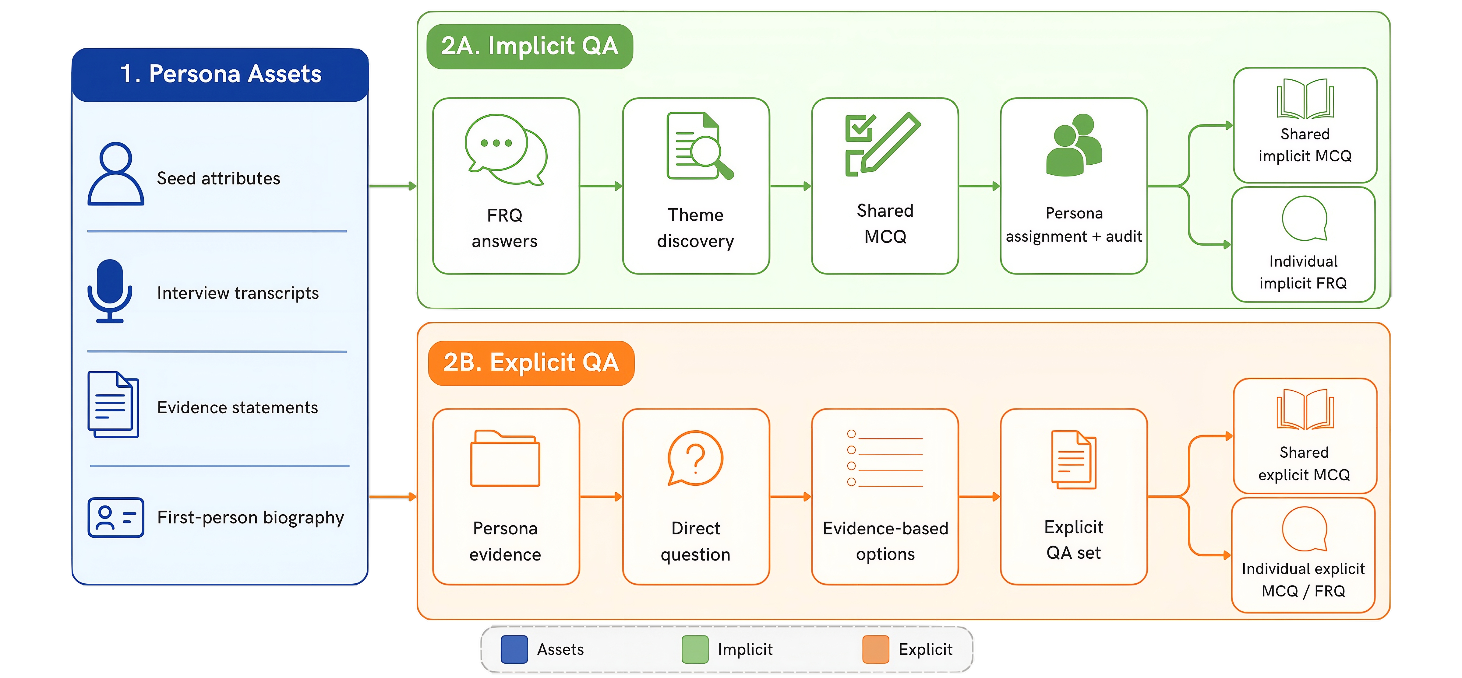 SynthPersona dataset overview