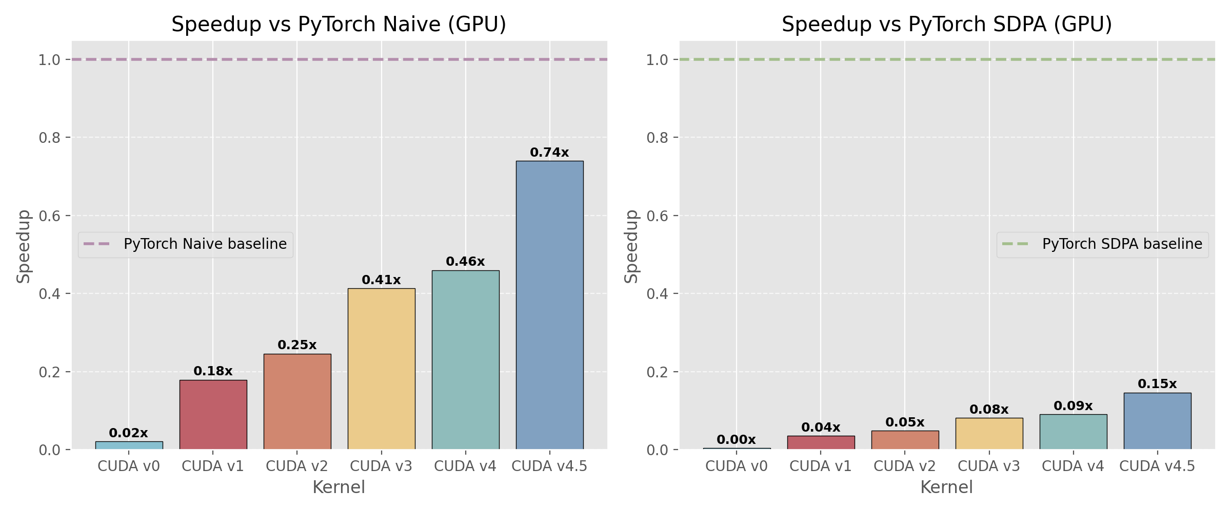 CUDA kernel speedups vs PyTorch naive and SDPA on A100